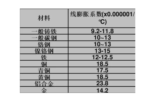 热膨胀系数单位转换?热膨胀系数的单位是什么,怎么换算?